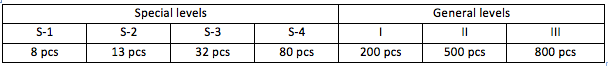 1 Quality Control Sampling Plans