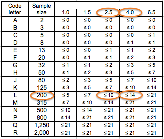 2 AQL table 2