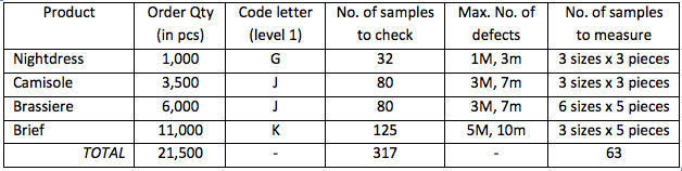 3 Example of quality control plan
