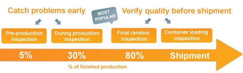 Quality Inspections Quality Inspections