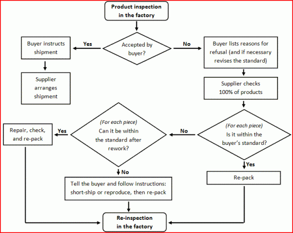 Reinspection-flow-chart