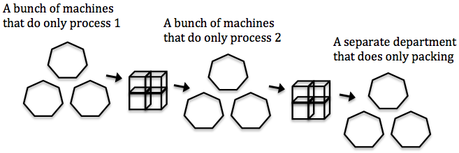Manufacturing with processes in islands Manufacturing with processes in islands