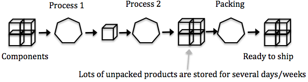 Line organization with delay in packing Line organization with delay in packing