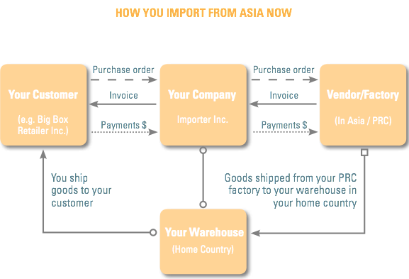 direct Direct import