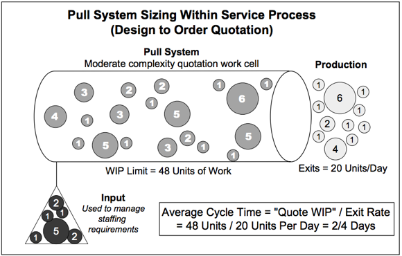 Pull System Pull system for service