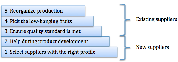 Supplier development building blocks