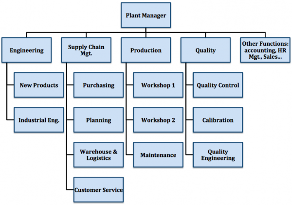 Factory Organization Chart